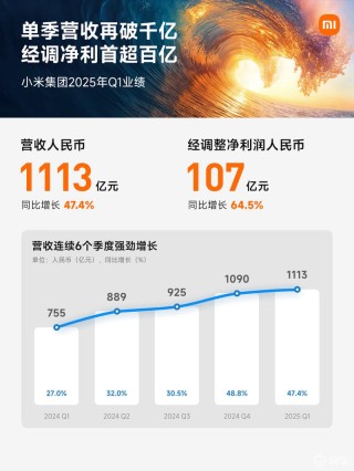 小米发布2025年Q1财报 智能电动汽车等创新业务收入达186亿元