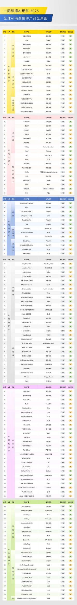 全球117家公司激战消费级AI硬件市场，七成为中国公司