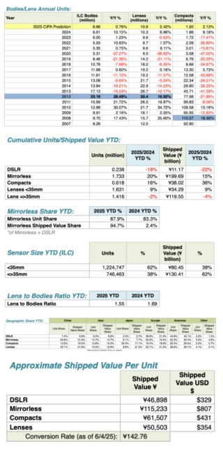 CIPA 2025年4月数据公开 同比增长显著