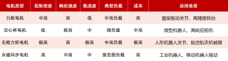 机器人驱动部件如何选型？一文看懂！（电机、减速器）