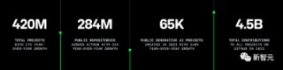 Github发布Octoverse开源报告！印度将超美国成最大开发者社区，生成式AI增长248%，Copilot重构GitHub