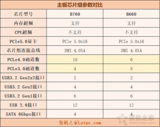 主板B760和B660区别是什么？装机到底怎么选？