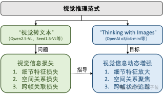 大模型掌握人类空间思考能力！三阶段训练框架学会“边画边想”，5个基准平均提升18.4%