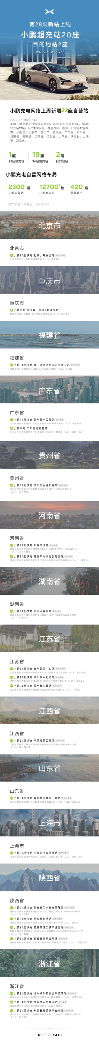 小鹏汽车：上周增22个自营充电站 总数超2300座
