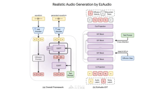 腾讯的 EzAudio AI 将文本转换为逼真的声音，引发创新和辩论