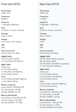 Meta宣布全新训推一体加速器：完全集成PyTorch 2，性能3倍提升