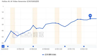 全球下载破240万，引发破亿播放的创作热潮，国产AI正把出海玩法卷出新高度