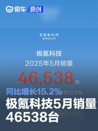 极氪科技5月销量46538台 同比增长15.2%