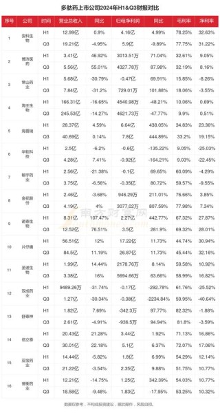 baidu09多肽药物核心原料企业泰和伟业融资近 3 亿元
