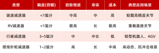 机器人驱动部件如何选型？一文看懂！（电机、减速器）