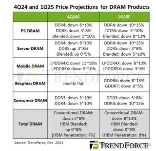 不同于HBM，这种创新的堆叠式DRAM，功耗有望降低50%