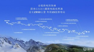 蔚来G318川藏换电路线正式贯通 全国已布局8167座充换电站