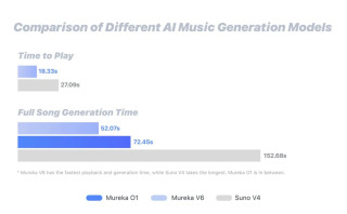 音乐界迎来自己的DeepSeek！全球首个音乐推理大模型Mureka O1上线，超越Suno