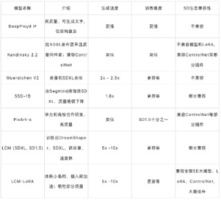 文生图10倍速，视频实时渲染！清华发布LCM：兼容全部SD大模型、LoRA、插件等