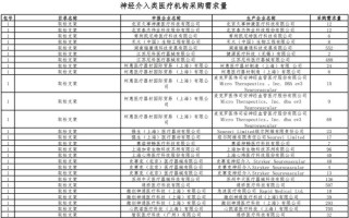 baidu09高端医用耗材公司上海翊科获数亿元 B+ 轮融资，持续加大医疗器械上游耗材研发投入