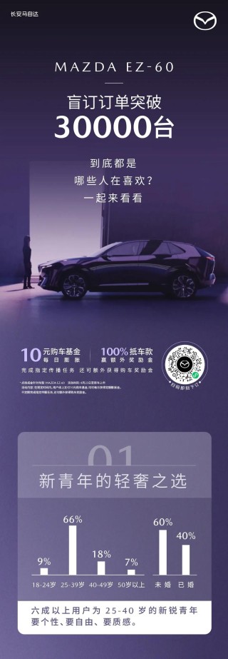 马自达EZ-60盲订订单突破30000台 将于9月底上市