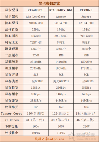 RTX4060Ti显卡评测：与RTX3060Ti、RTX3070、RTX4070性能对比测试