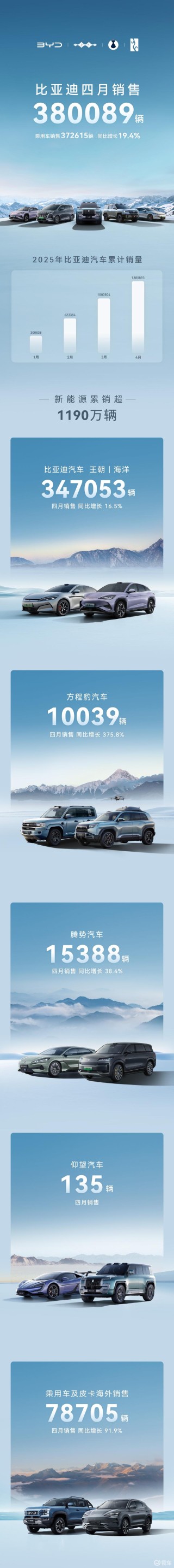 比亚迪4月销量380089辆 同比增长21.3%