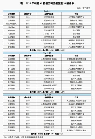 九家中国AI公司跻身全球30强，但它们还面临这些问题