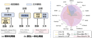 开源模型突破原生多模态大模型性能瓶颈，上海AI Lab代季峰团队出品