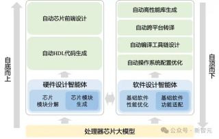 让AI自己设计芯片！中国科学院发布「启蒙」，芯片全流程自动设计