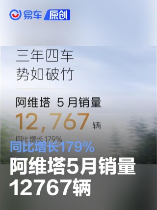 阿维塔5月销量12767辆 同比增长179%