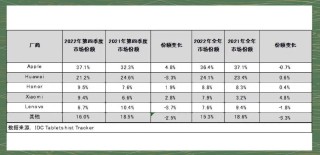 2024年Q4全球平板市场出货量增幅3% iPad份额达40%