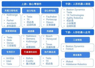 主要人形机器人厂商的电机驱动与传感系统对比