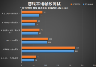 AMD锐龙R5 8600G和R7 8700G评测，内置核显相当于什么显卡？