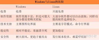Windows系统和Linux系统有什么区别？