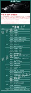 智能眼镜销量暴涨8倍！产业链“虹吸力”强劲！
