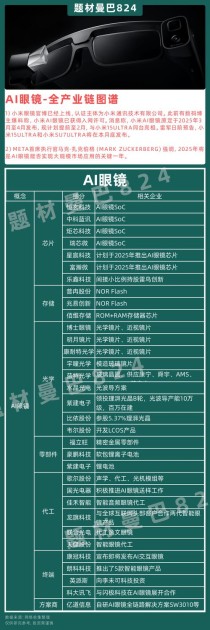 智能眼镜销量暴涨8倍！产业链“虹吸力”强劲！