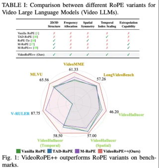 ICML 2025 Oral工作再升级！上海AI Lab联合复旦、港中文推出支持更长视频理解的最佳工具VideoRoPE++