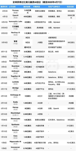 99天，全球AI企业融资超4300亿，80%流向这24家公司