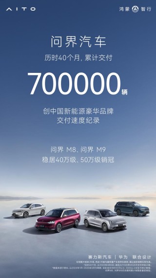 问界汽车累计交付700000辆 历时40个月