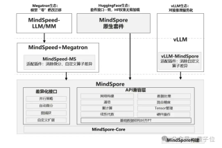 Day0迁移、一键部署，华为开源的昇思MindSpore成为大模型开发的“万能钥匙”
