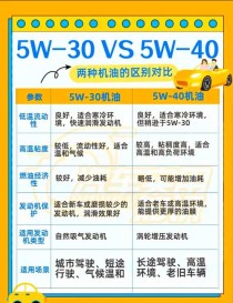 0w30和0w40有什么区别