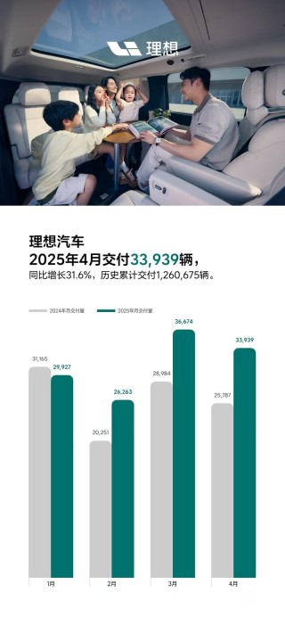理想汽车4月交付新车33939辆 同比增长31.6%