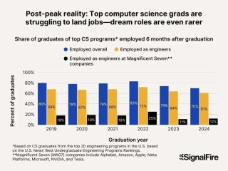 海外2025人才报告曝光：Anthropic狂挖海外AI专家，留存率80%碾压全球