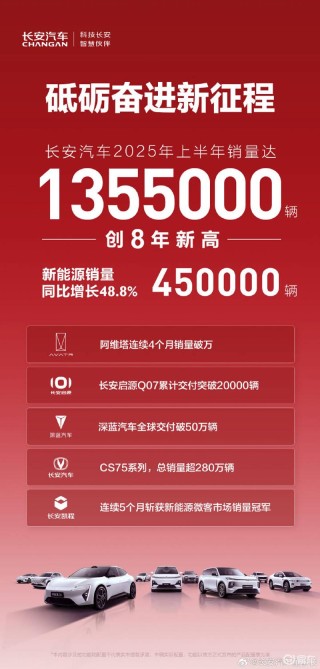 长安汽车上半年销量135.5万辆 新能源销量同比增长48.8%