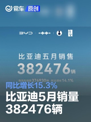 比亚迪5月销量382476辆 同比增长15.3%