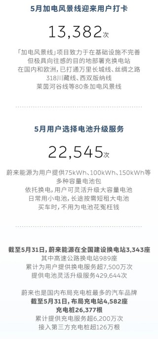 蔚来：5月新增换电站50座 新增充电桩208根