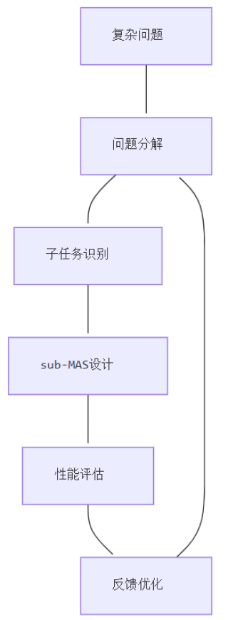 自进化零监督多Agent框架： MAS-ZERO，让AI因地制宜动态适应