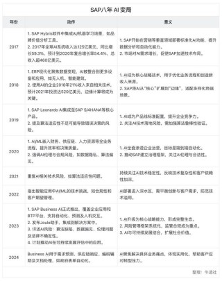 53 年、4 次转型、0 次掉队：SAP 跑进 AI 时代