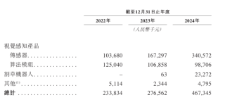 有一家机器人企业IPO！年销695万台传感器，海外割草机器人撬动新增长