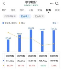歌尔股份仍未走出苹果砍单风波  一季度净利跌近9成
