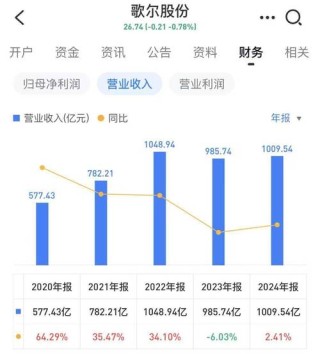 歌尔股份仍未走出苹果砍单风波  一季度净利跌近9成