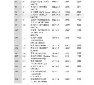 2015年世界500强中汽车及零部件企业排行情况概述