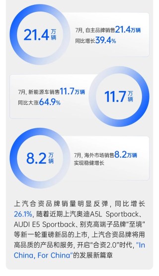 上汽7月份销售整车33.8万辆 同比增长34.2%