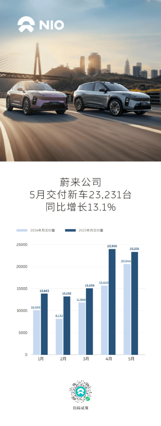 蔚来公司5月交付新车23231台 同比增长13.1%